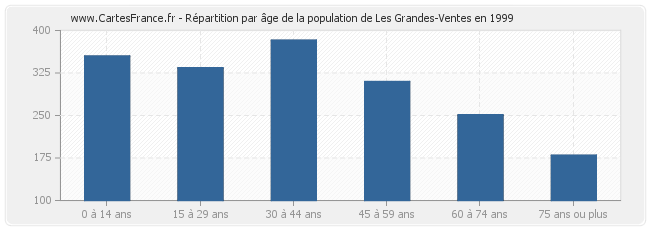 Répartition par âge de la population de Les Grandes-Ventes en 1999